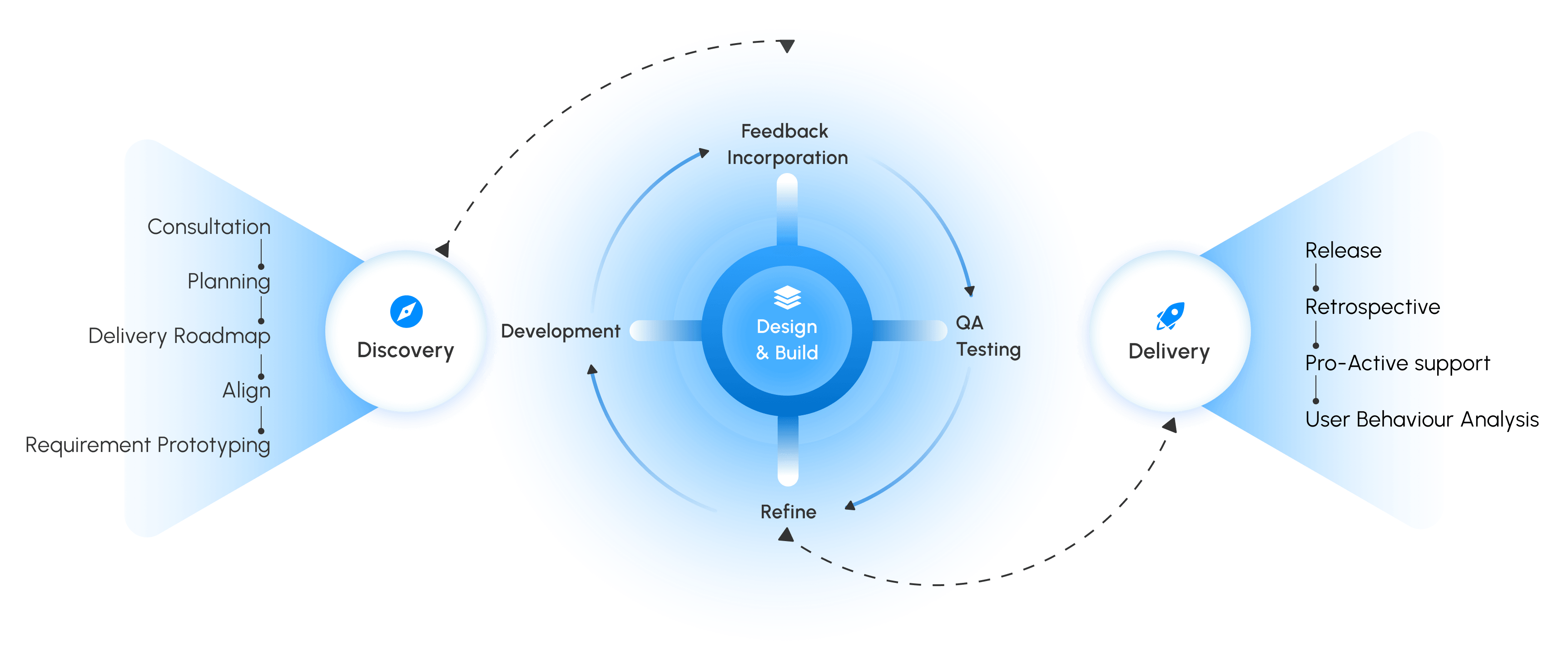 development-practice